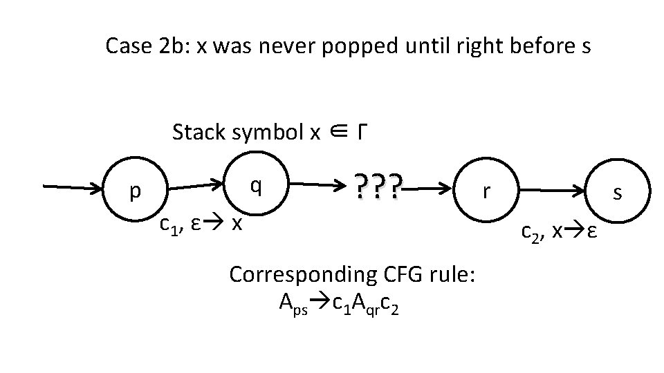 Case 2 b: x was never popped until right before s Stack symbol x