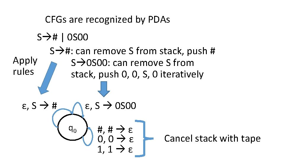 CFGs are recognized by PDAs S # | 0 S 00 S #: can