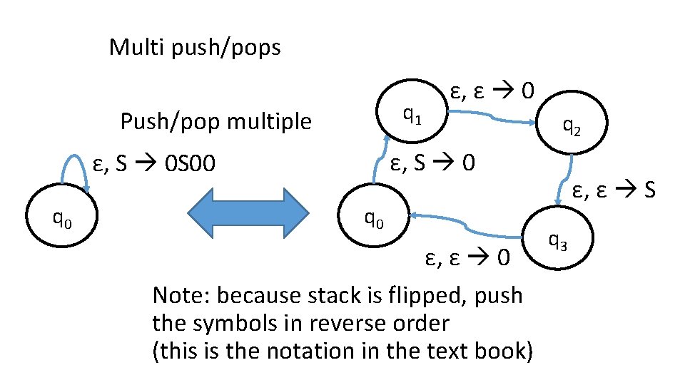 Multi push/pops q 1 Push/pop multiple q 2 ε, S 0 S 00 q