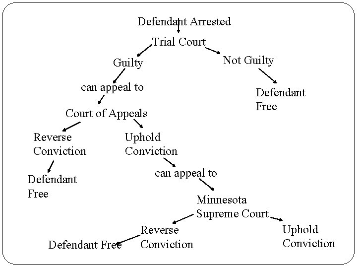 Defendant Arrested Trial Court Not Guilty can appeal to Defendant Free Court of Appeals
