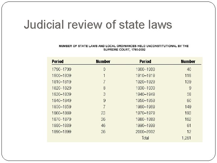 Judicial review of state laws 