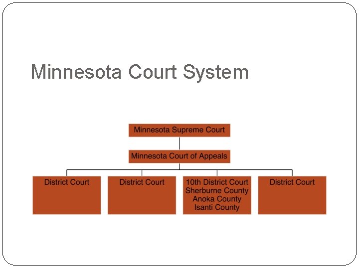 Minnesota Court System 