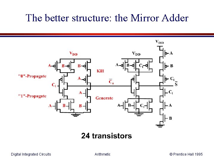 The better structure: the Mirror Adder Digital Integrated Circuits Arithmetic © Prentice Hall 1995