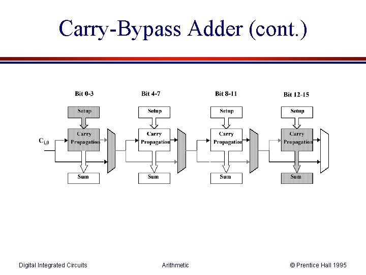 Carry-Bypass Adder (cont. ) Digital Integrated Circuits Arithmetic © Prentice Hall 1995 
