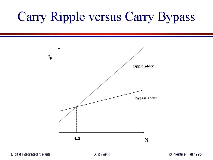 Carry Ripple versus Carry Bypass Digital Integrated Circuits Arithmetic © Prentice Hall 1995 