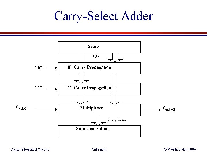 Carry-Select Adder Digital Integrated Circuits Arithmetic © Prentice Hall 1995 