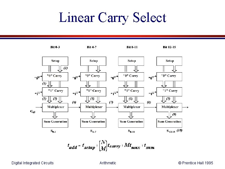 Linear Carry Select Digital Integrated Circuits Arithmetic © Prentice Hall 1995 