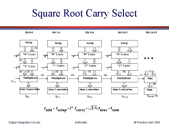 Square Root Carry Select Digital Integrated Circuits Arithmetic © Prentice Hall 1995 