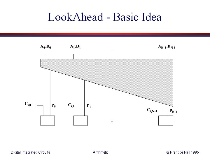 Look. Ahead - Basic Idea Digital Integrated Circuits Arithmetic © Prentice Hall 1995 