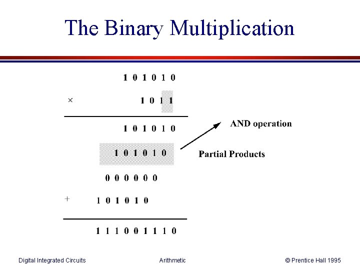 The Binary Multiplication Digital Integrated Circuits Arithmetic © Prentice Hall 1995 