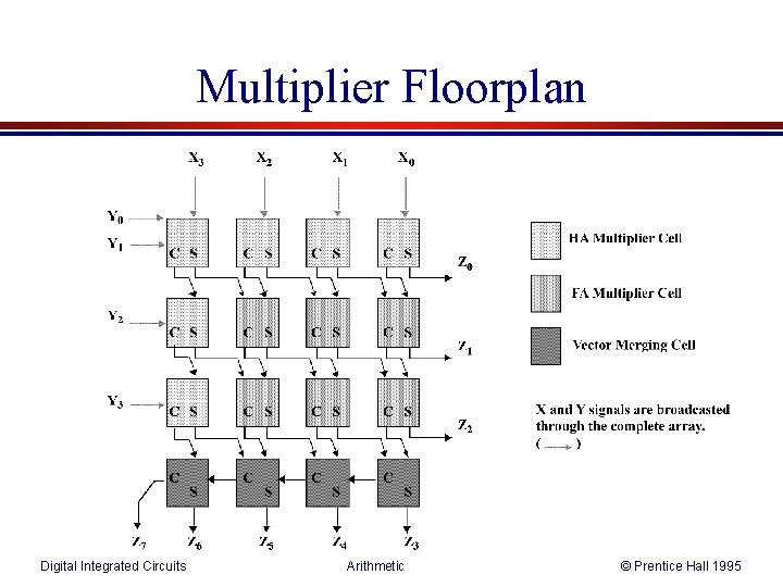 Multiplier Floorplan Digital Integrated Circuits Arithmetic © Prentice Hall 1995 