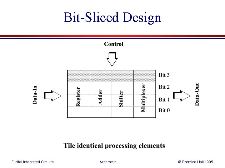 Bit-Sliced Design Digital Integrated Circuits Arithmetic © Prentice Hall 1995 