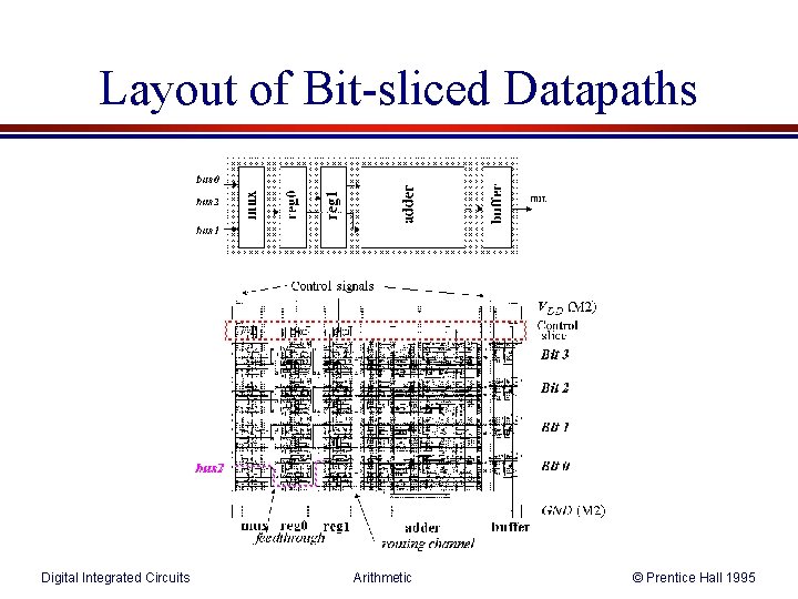 Layout of Bit-sliced Datapaths Digital Integrated Circuits Arithmetic © Prentice Hall 1995 