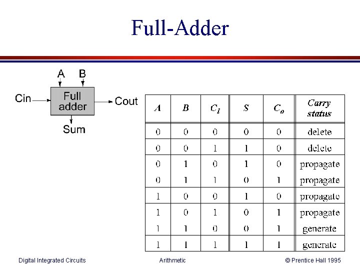 Full-Adder Digital Integrated Circuits Arithmetic © Prentice Hall 1995 