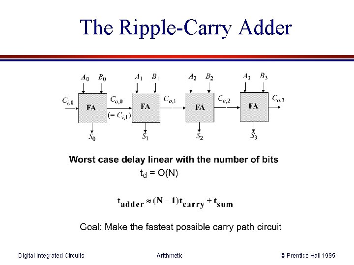 The Ripple-Carry Adder Digital Integrated Circuits Arithmetic © Prentice Hall 1995 