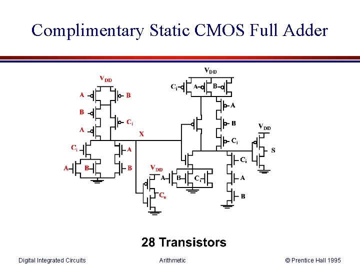 Complimentary Static CMOS Full Adder Digital Integrated Circuits Arithmetic © Prentice Hall 1995 