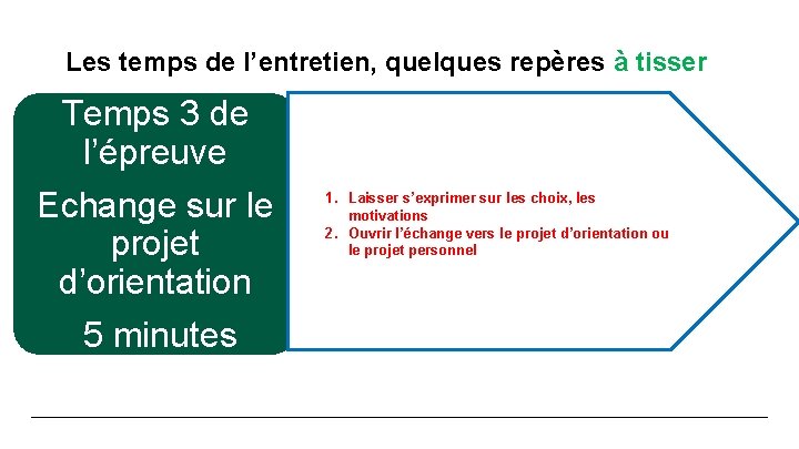 Les temps de l’entretien, quelques repères à tisser Temps 3 de l’épreuve Echange sur