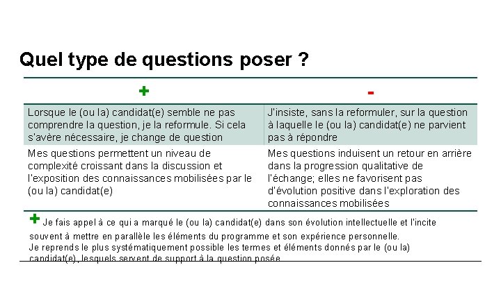 Quel type de questions poser ? + - Lorsque le (ou la) candidat(e) semble