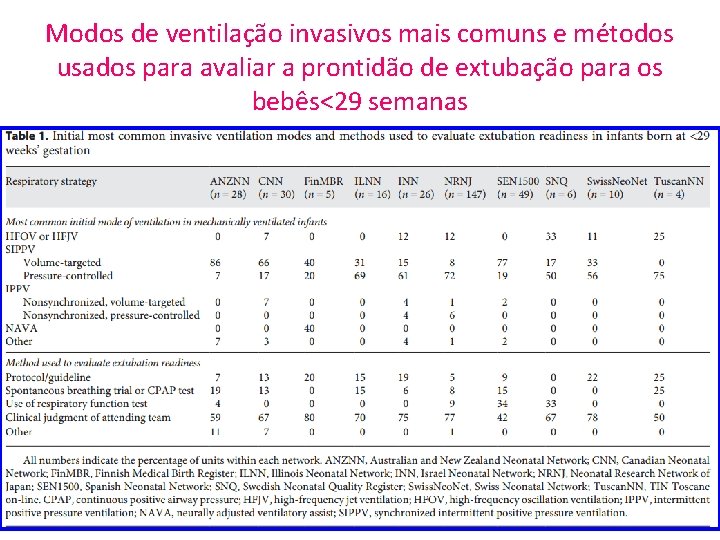 Modos de ventilação invasivos mais comuns e métodos usados para avaliar a prontidão de