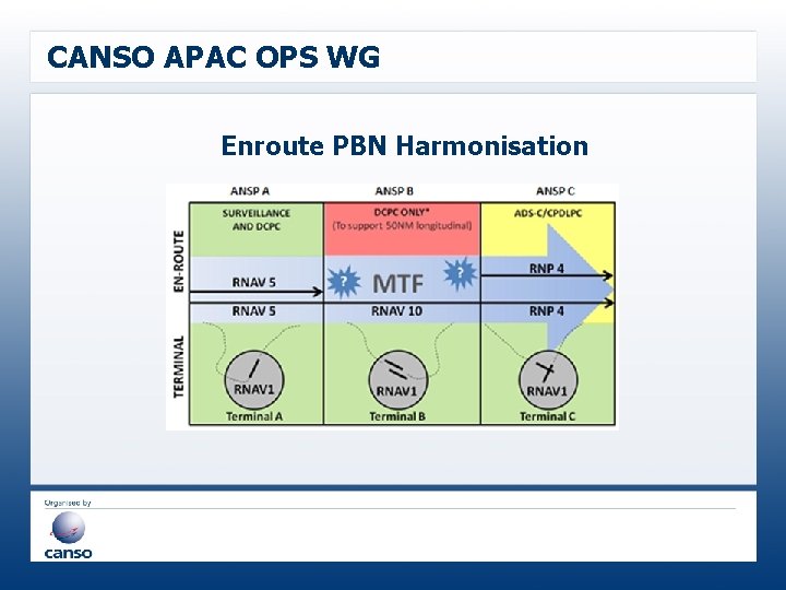 CANSO APAC OPS WG Enroute PBN Harmonisation 