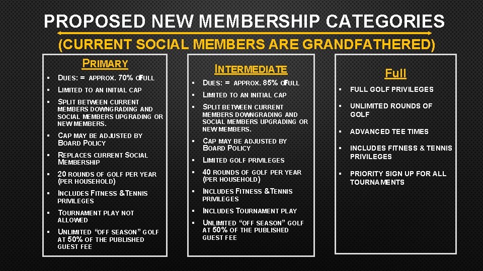 PROPOSED NEW MEMBERSHIP CATEGORIES (CURRENT SOCIAL MEMBERS ARE GRANDFATHERED) PRIMARY § DUES: = APPROX.