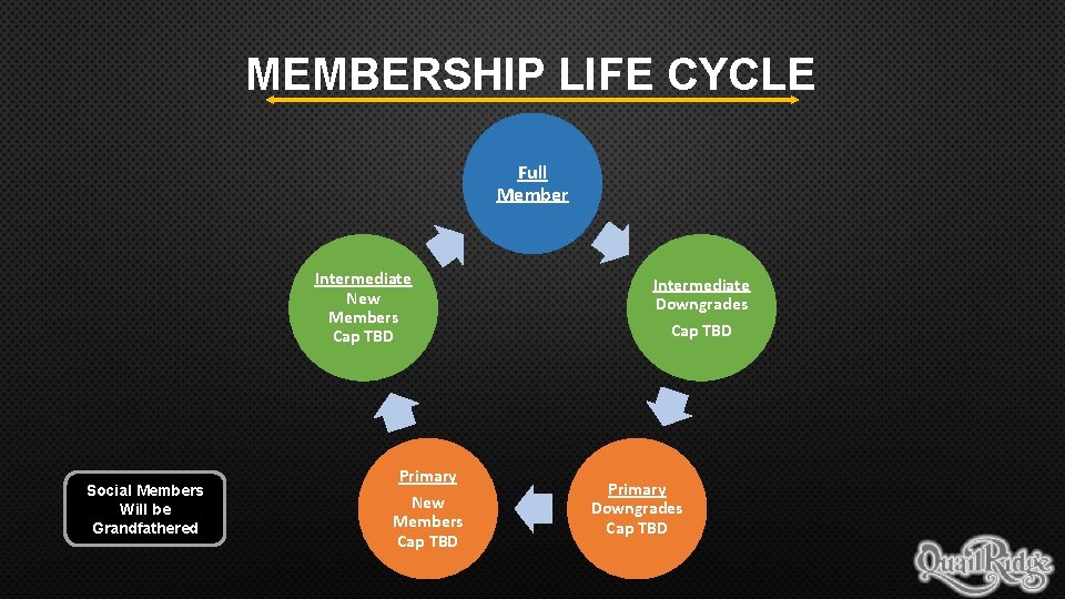 MEMBERSHIP LIFE CYCLE Full Member Intermediate New Members Cap TBD Social Members Will be