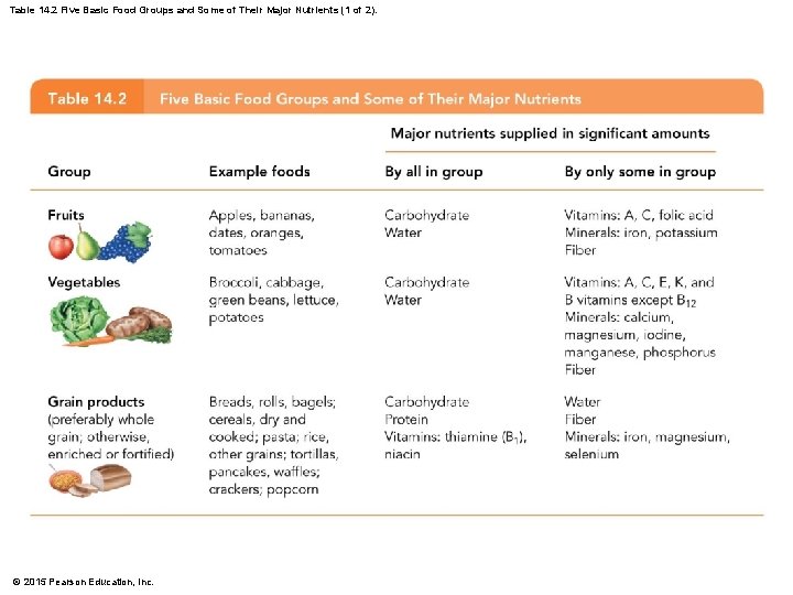 Table 14. 2 Five Basic Food Groups and Some of Their Major Nutrients (1