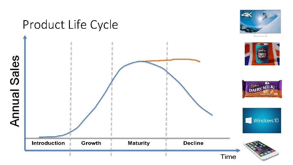 Annual Sales Product Life Cycle 