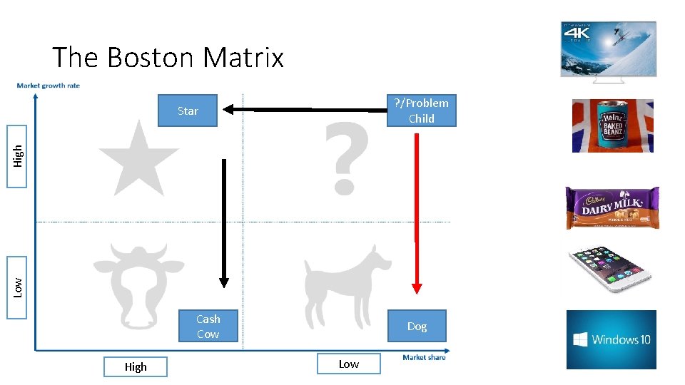The Boston Matrix ? /Problem Child Low High Star Cash Cow High Dog Low