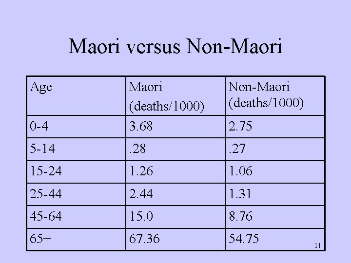 Maori versus Non-Maori Age Non-Maori (deaths/1000) 0 -4 Maori (deaths/1000) 3. 68 5 -14