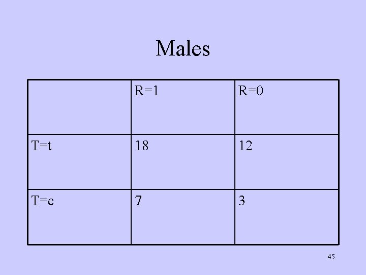 Males R=1 R=0 T=t 18 12 T=c 7 3 45 