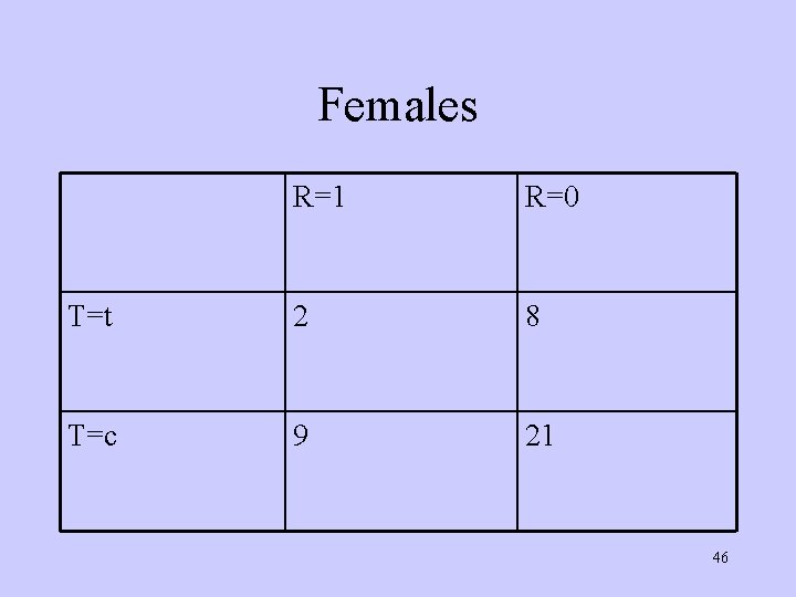 Females R=1 R=0 T=t 2 8 T=c 9 21 46 