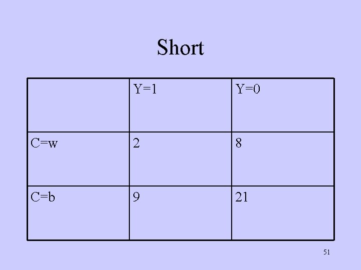 Short Y=1 Y=0 C=w 2 8 C=b 9 21 51 