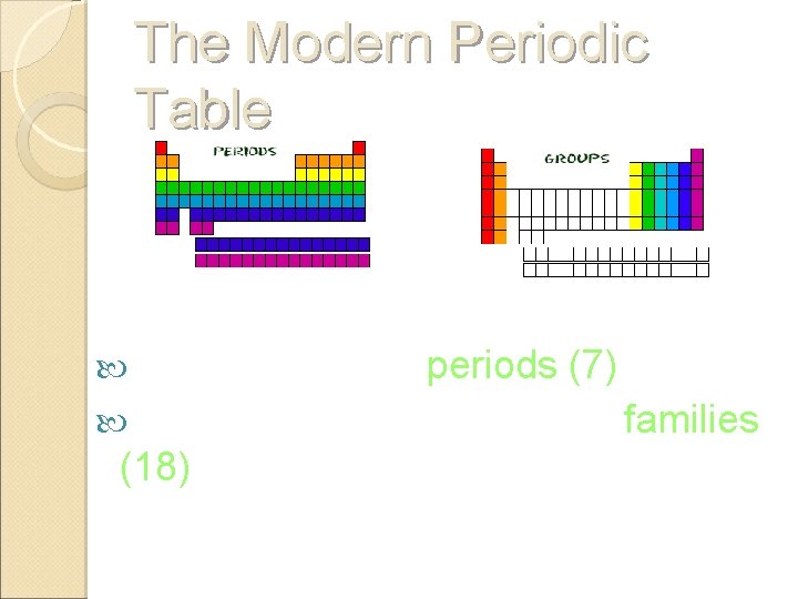 The Modern Periodic Table Horizontal rows- periods (7) Vertical columns- groups or families (18)