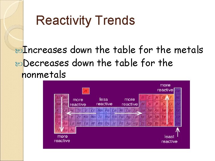 Reactivity Trends Increases down the table for the metals Decreases down the table for