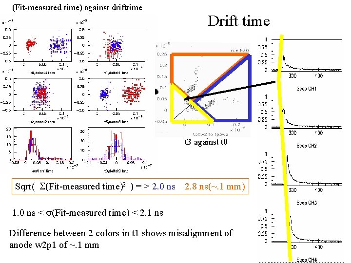 (Fit-measured time) against drifttime Drift time t 3 against t 0 Sqrt( S(Fit-measured time)2