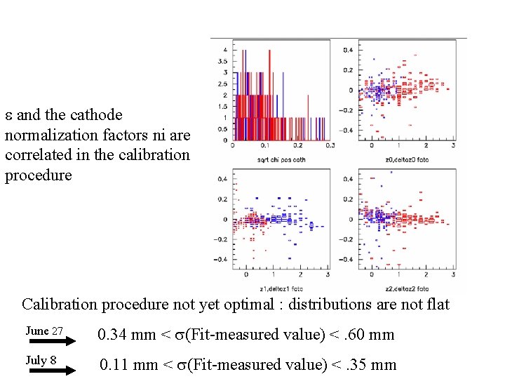 e and the cathode normalization factors ni are correlated in the calibration procedure Calibration