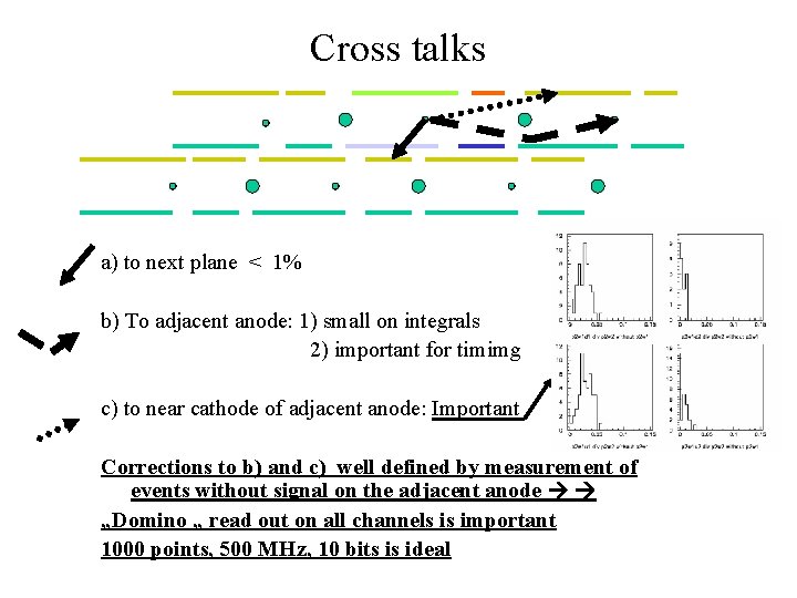Cross talks a) to next plane < 1% b) To adjacent anode: 1) small