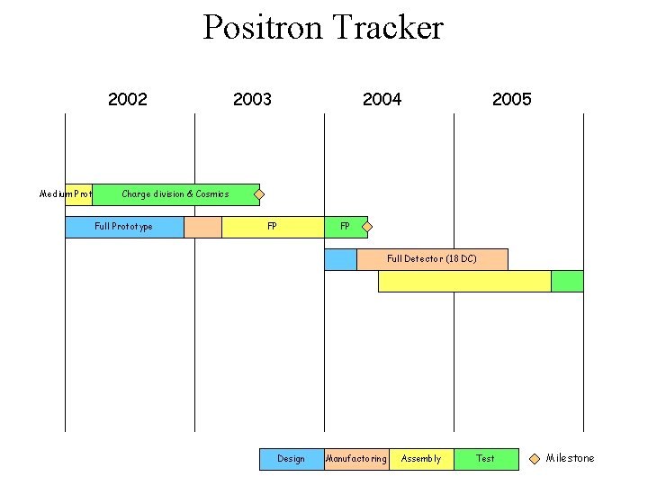 Positron Tracker 2002 2003 2004 2005 Medium Prototype Charge division & Cosmics Full Prototype