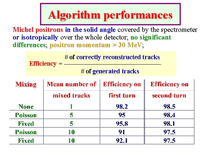 Algorithm performances Michel positrons in the solid angle covered by the spectrometer or isotropically