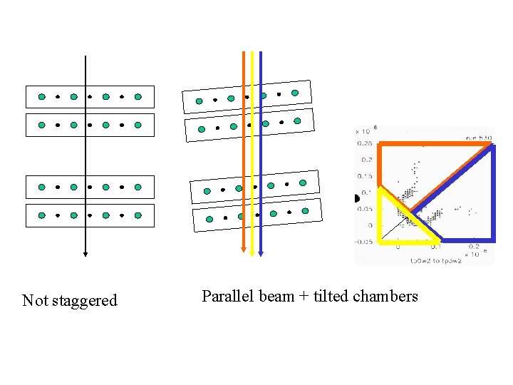Not staggered Parallel beam + tilted chambers 