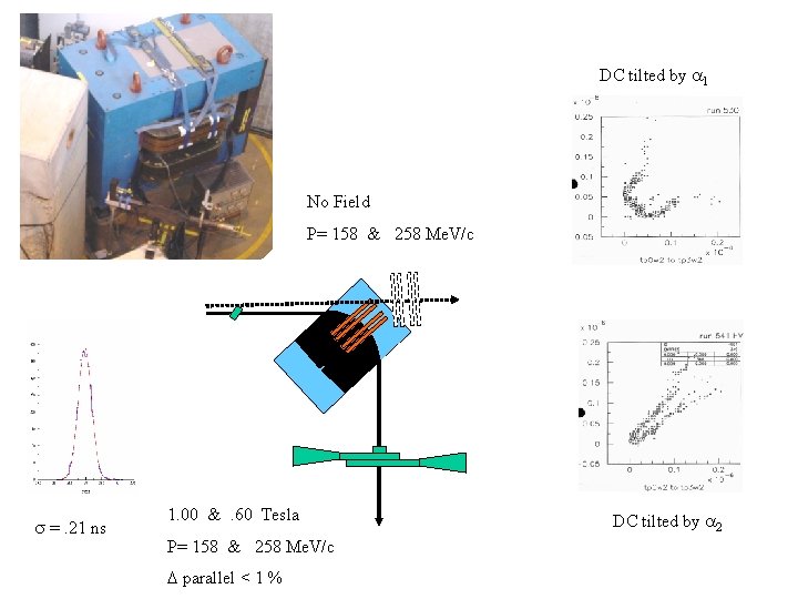 DC tilted by a 1 No Field P= 158 & 258 Me. V/c s