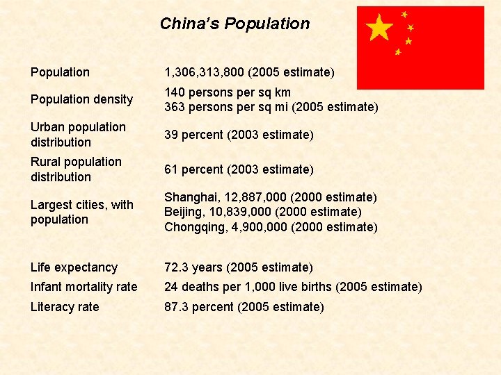China’s Population 1, 306, 313, 800 (2005 estimate) Population density 140 persons per sq