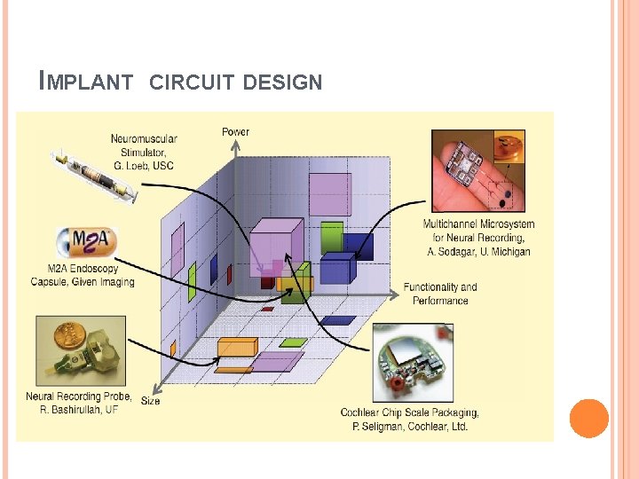 IMPLANT CIRCUIT DESIGN 