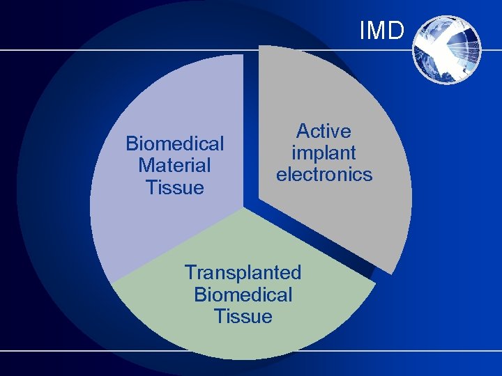 IMD Biomedical Material Tissue Active implant electronics Transplanted Biomedical Tissue 