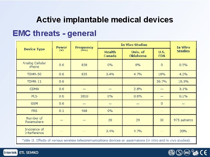 Active implantable medical devices EMC threats - general 