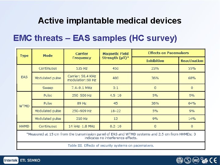 Active implantable medical devices EMC threats – EAS samples (HC survey) 