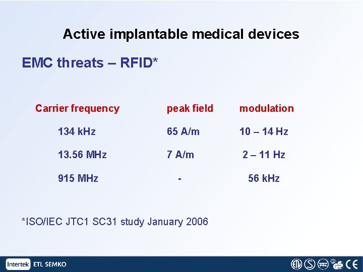 Active implantable medical devices EMC threats – RFID* Carrier frequency peak field modulation 134