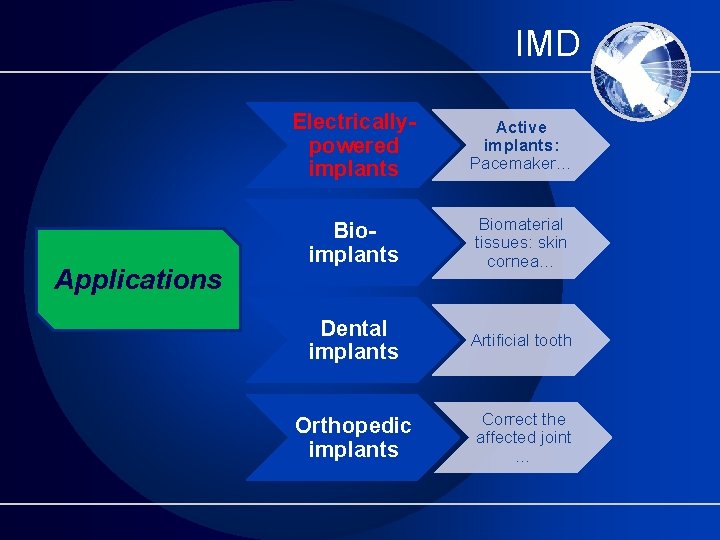 IMD Applications Electricallypowered implants Active implants: Pacemaker… Bioimplants Biomaterial tissues: skin cornea… Dental implants
