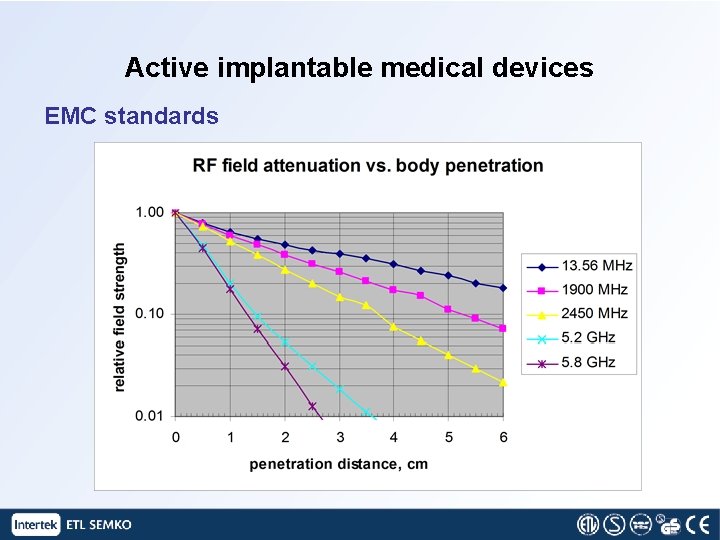 Active implantable medical devices EMC standards 